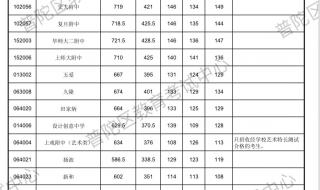 2022上海所有大学录取分数线 上海市中考录取分数线